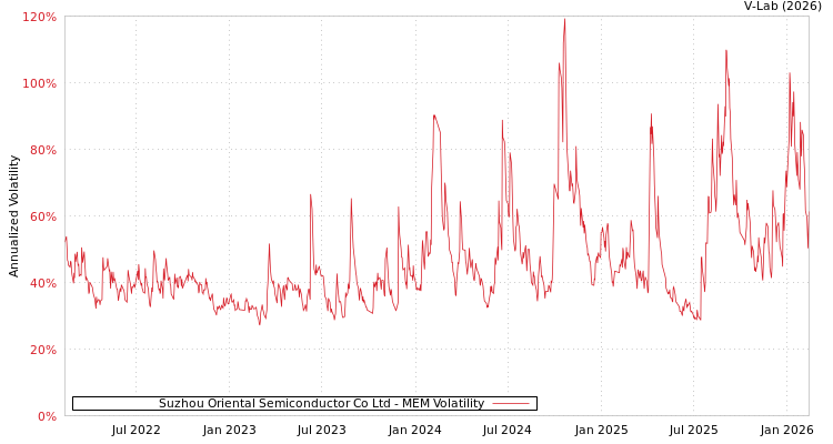 graph of Suzhou Oriental Semiconductor Co Ltd MEM