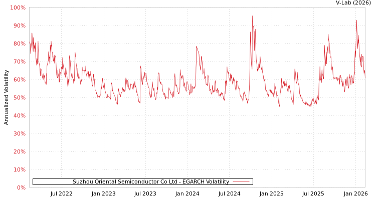 graph of Suzhou Oriental Semiconductor Co Ltd EGARCH