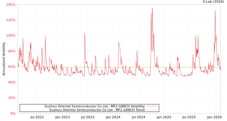 graph of Suzhou Oriental Semiconductor Co Ltd MF2-GARCH
