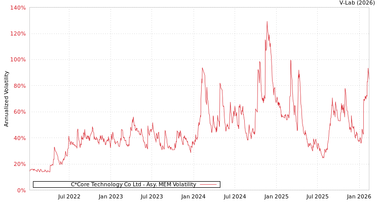 graph of C*Core Technology Co Ltd AMEM