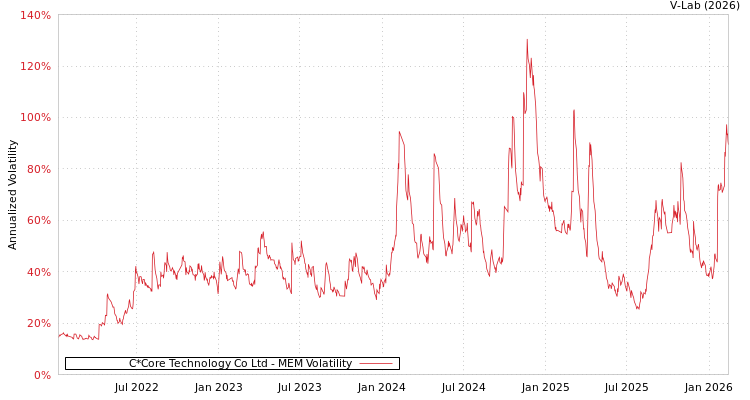 graph of C*Core Technology Co Ltd MEM