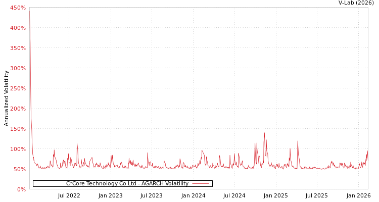 graph of C*Core Technology Co Ltd AGARCH