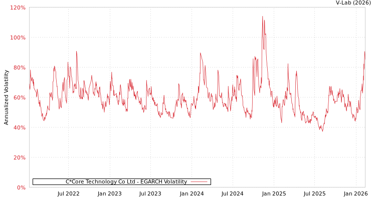 graph of C*Core Technology Co Ltd EGARCH