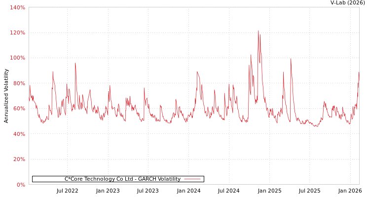 graph of C*Core Technology Co Ltd GARCH