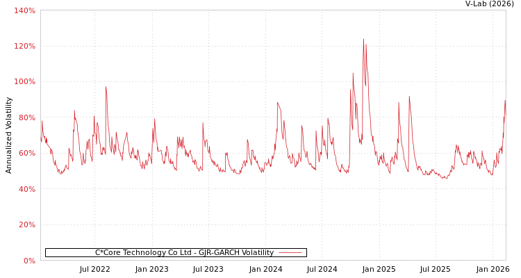graph of C*Core Technology Co Ltd GJR-GARCH
