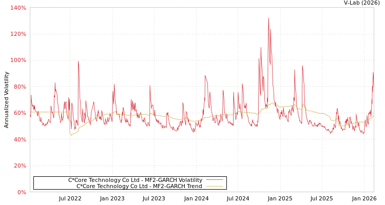 graph of C*Core Technology Co Ltd MF2-GARCH