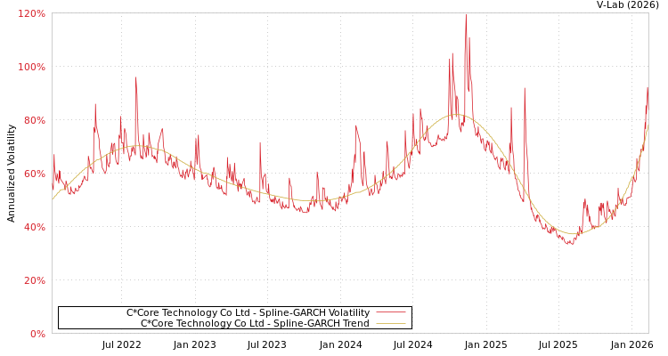 graph of C*Core Technology Co Ltd SGARCH