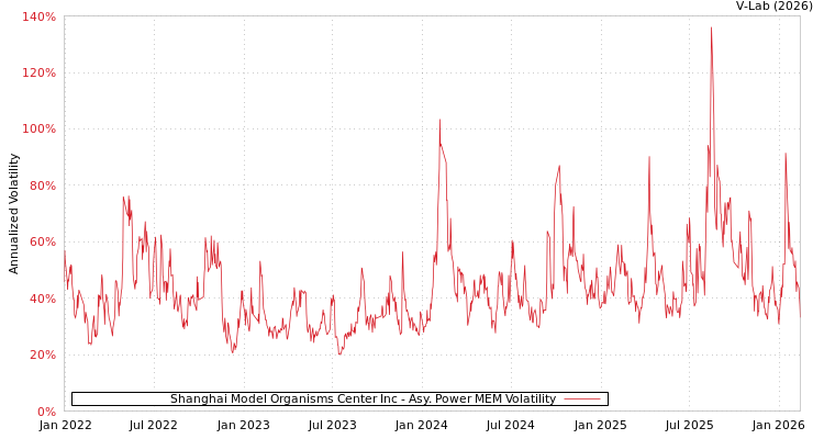 graph of Shanghai Model Organisms Center Inc APMEM