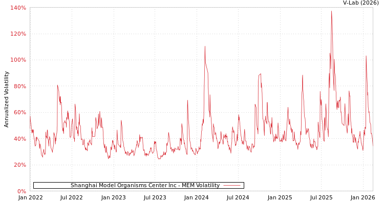 graph of Shanghai Model Organisms Center Inc MEM