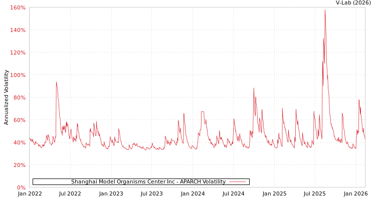 graph of Shanghai Model Organisms Center Inc APARCH