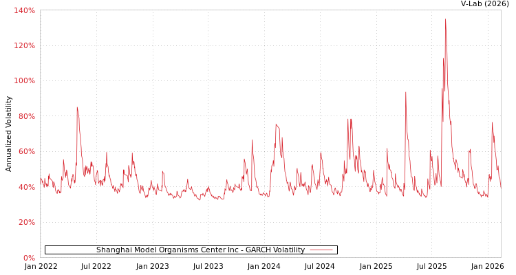 graph of Shanghai Model Organisms Center Inc GARCH