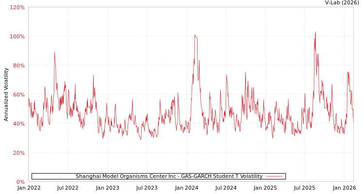 graph of Shanghai Model Organisms Center Inc GAS-GARCH-T