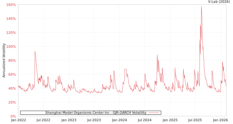 graph of Shanghai Model Organisms Center Inc GJR-GARCH