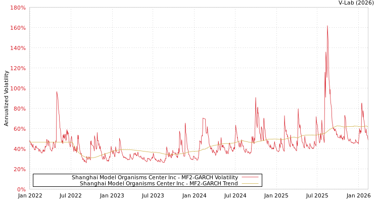 graph of Shanghai Model Organisms Center Inc MF2-GARCH