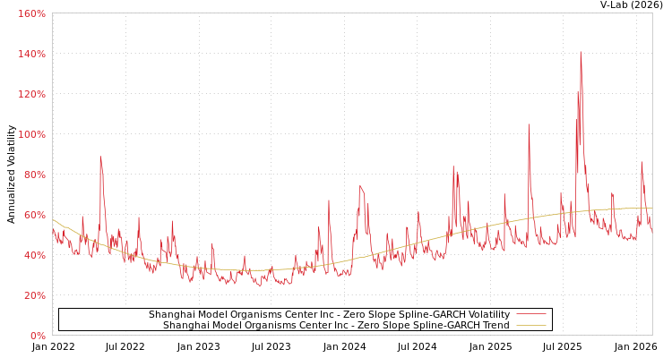 graph of Shanghai Model Organisms Center Inc S0GARCH