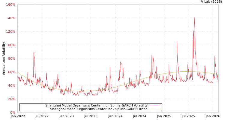 graph of Shanghai Model Organisms Center Inc SGARCH