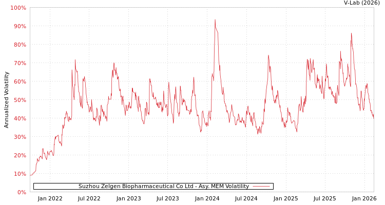 graph of Suzhou Zelgen Biopharmaceutical Co Ltd AMEM