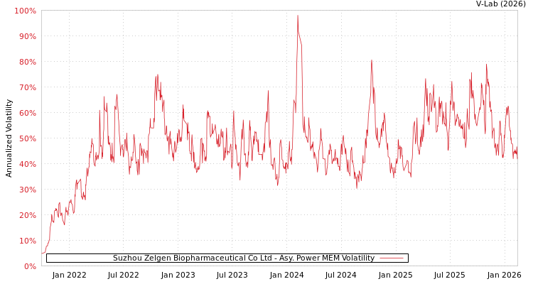 graph of Suzhou Zelgen Biopharmaceutical Co Ltd APMEM