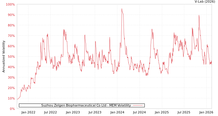 graph of Suzhou Zelgen Biopharmaceutical Co Ltd MEM