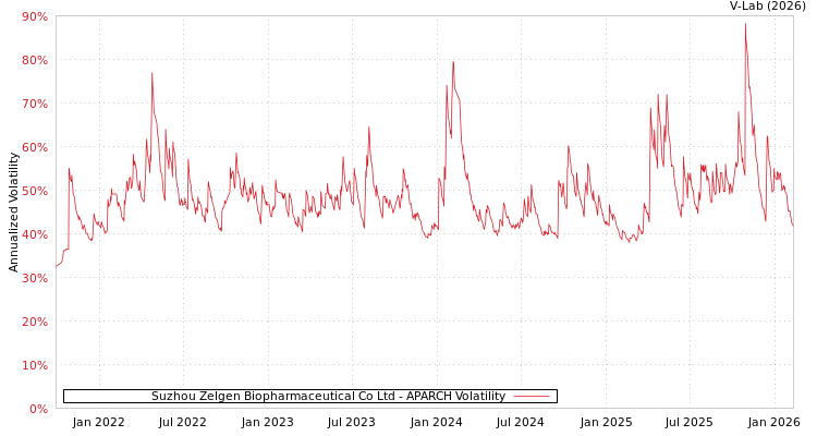 graph of Suzhou Zelgen Biopharmaceutical Co Ltd APARCH
