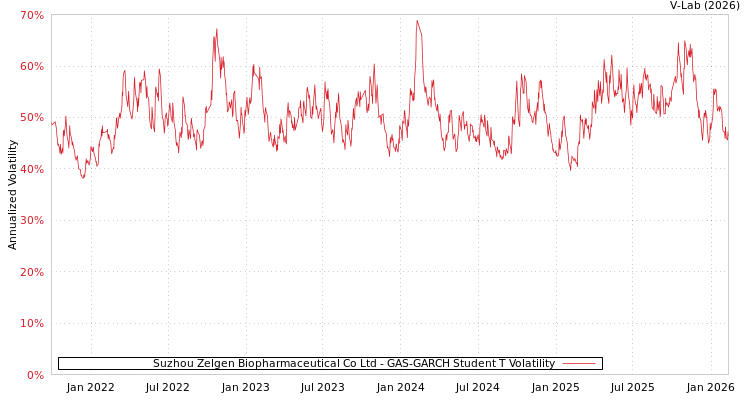 graph of Suzhou Zelgen Biopharmaceutical Co Ltd GAS-GARCH-T