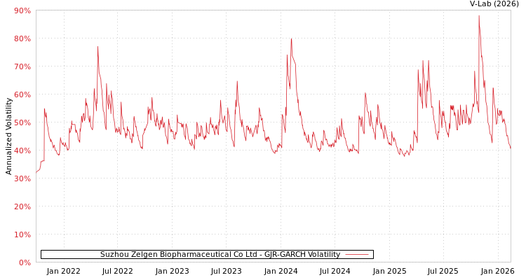 graph of Suzhou Zelgen Biopharmaceutical Co Ltd GJR-GARCH