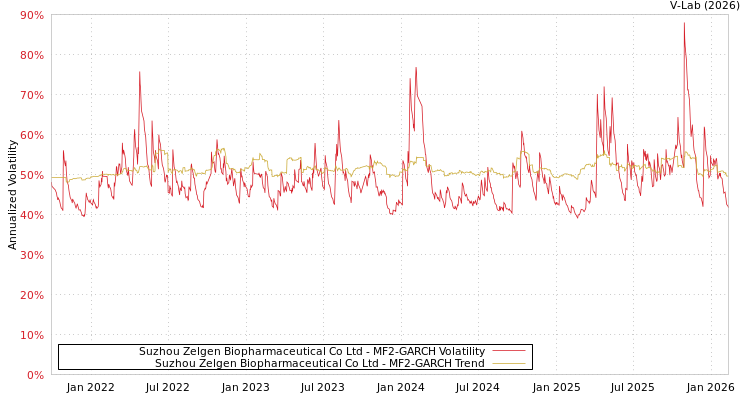 graph of Suzhou Zelgen Biopharmaceutical Co Ltd MF2-GARCH