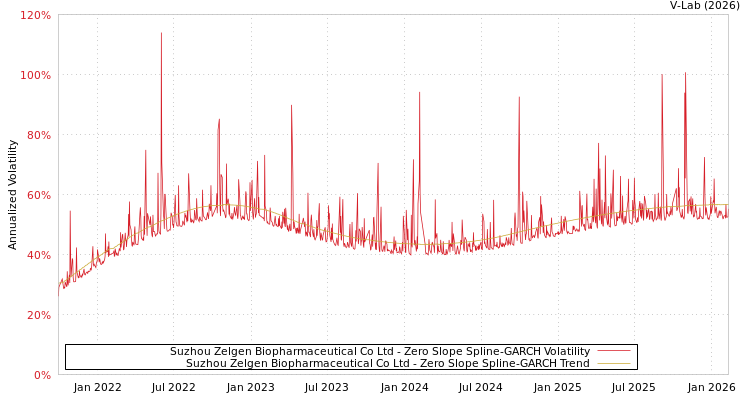 graph of Suzhou Zelgen Biopharmaceutical Co Ltd S0GARCH