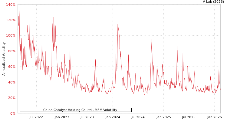 graph of China Catalyst Holding Co Ltd MEM