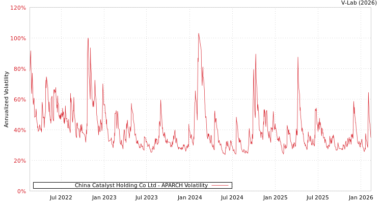 graph of China Catalyst Holding Co Ltd APARCH