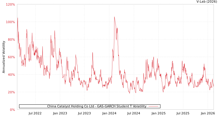 graph of China Catalyst Holding Co Ltd GAS-GARCH-T