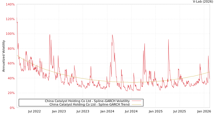 graph of China Catalyst Holding Co Ltd SGARCH