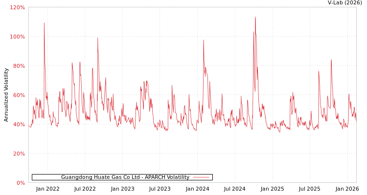 graph of Guangdong Huate Gas Co Ltd APARCH