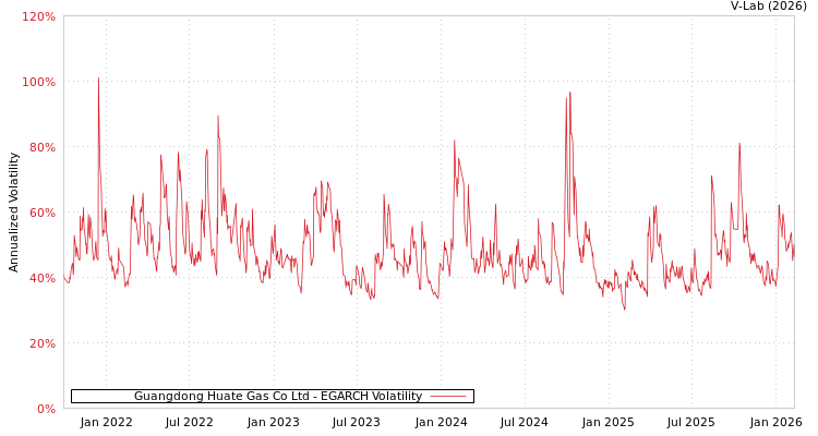 graph of Guangdong Huate Gas Co Ltd EGARCH