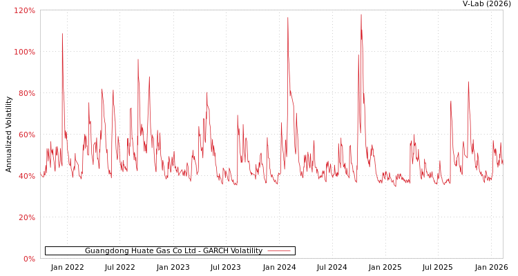 graph of Guangdong Huate Gas Co Ltd GARCH