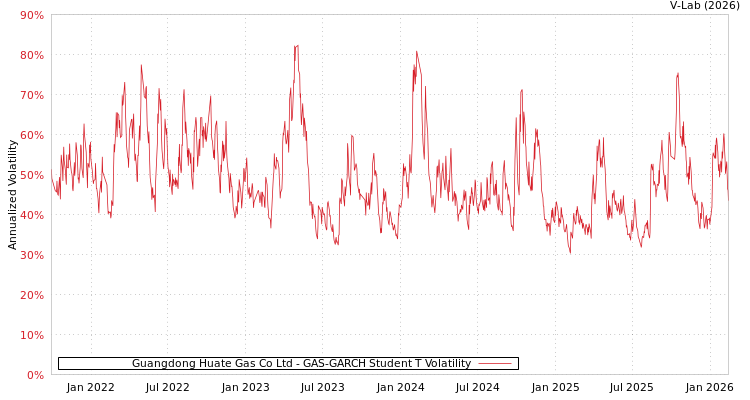 graph of Guangdong Huate Gas Co Ltd GAS-GARCH-T