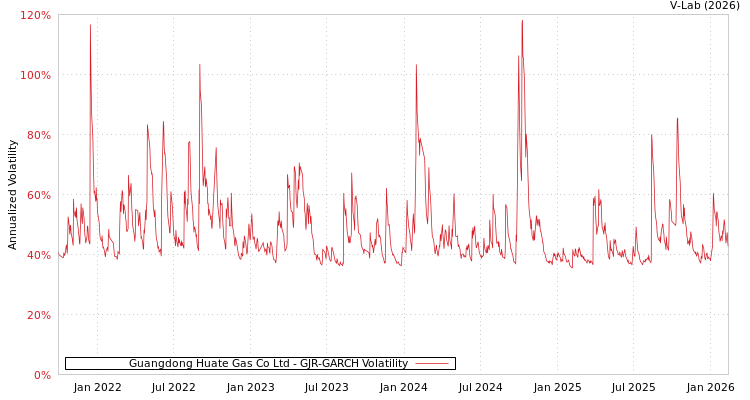 graph of Guangdong Huate Gas Co Ltd GJR-GARCH