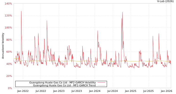 graph of Guangdong Huate Gas Co Ltd MF2-GARCH