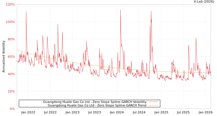 graph of Guangdong Huate Gas Co Ltd S0GARCH
