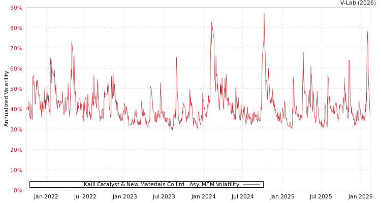 graph of Kaili Catalyst & New Materials Co Ltd AMEM