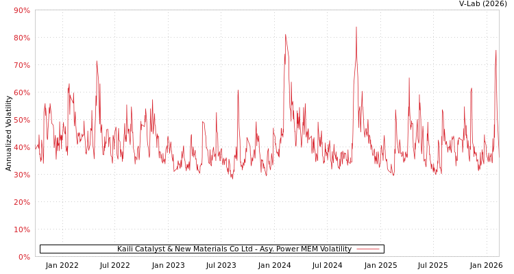 graph of Kaili Catalyst & New Materials Co Ltd APMEM