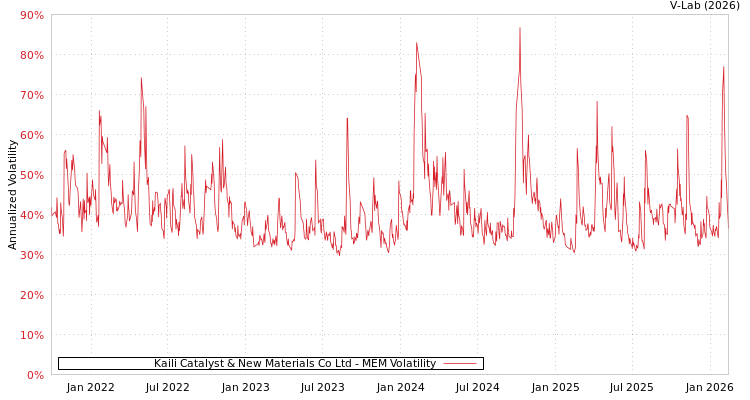 graph of Kaili Catalyst & New Materials Co Ltd MEM