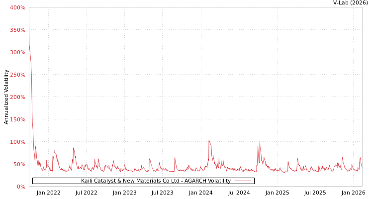 graph of Kaili Catalyst & New Materials Co Ltd AGARCH