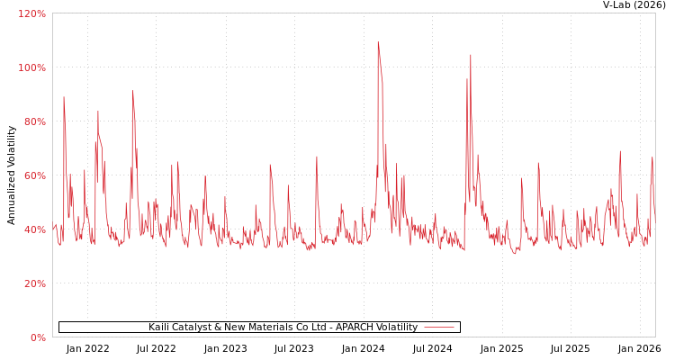 graph of Kaili Catalyst & New Materials Co Ltd APARCH
