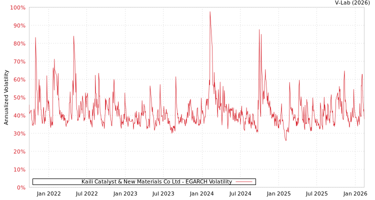 graph of Kaili Catalyst & New Materials Co Ltd EGARCH