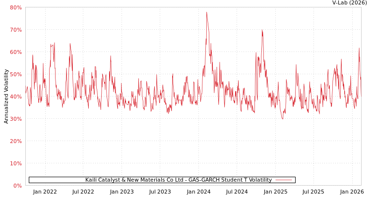 graph of Kaili Catalyst & New Materials Co Ltd GAS-GARCH-T