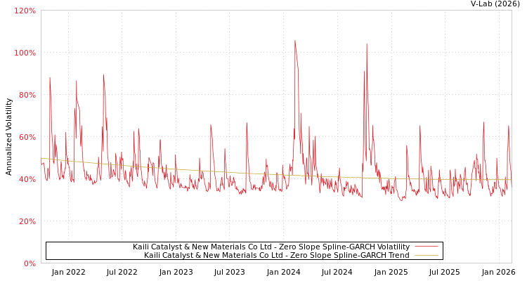 graph of Kaili Catalyst & New Materials Co Ltd S0GARCH