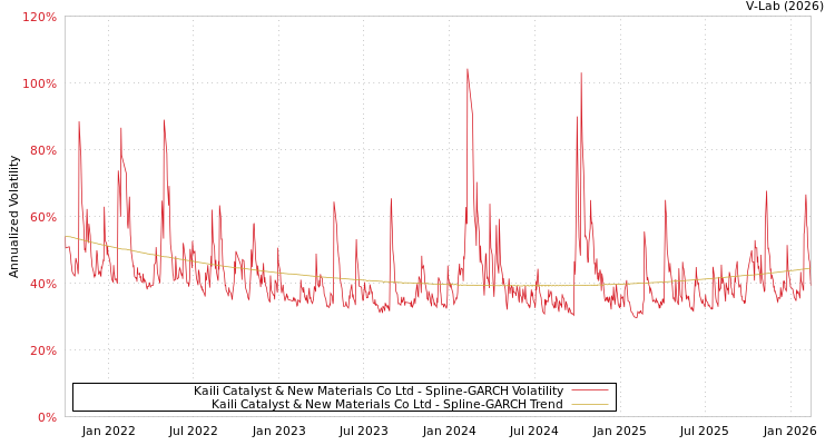 graph of Kaili Catalyst & New Materials Co Ltd SGARCH
