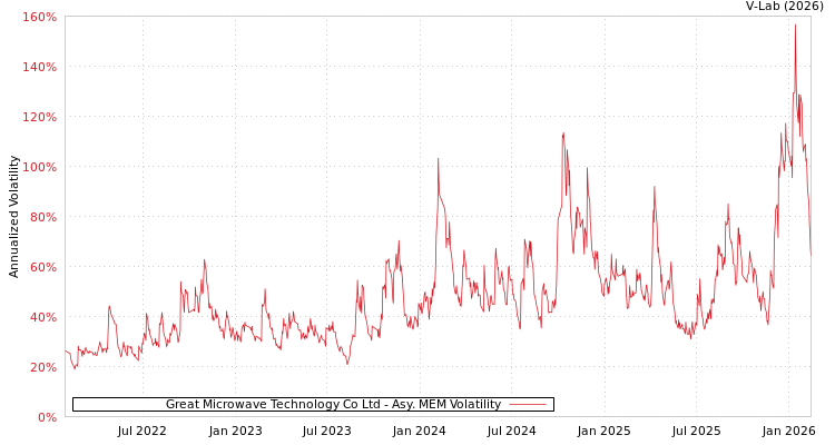 graph of Great Microwave Technology Co Ltd AMEM