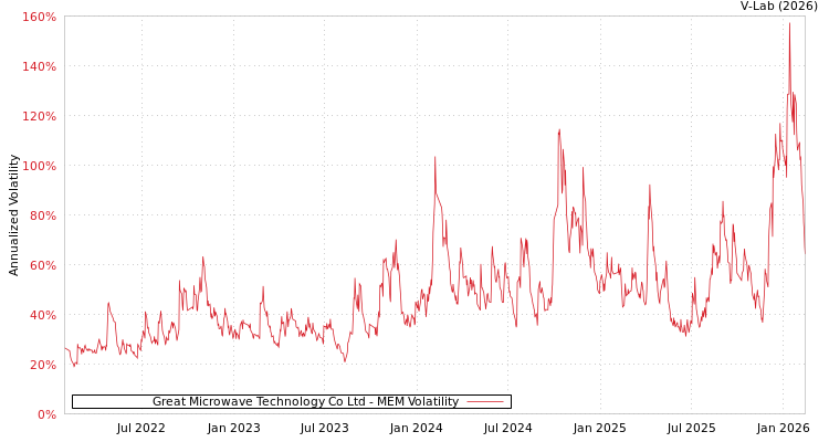 graph of Great Microwave Technology Co Ltd MEM
